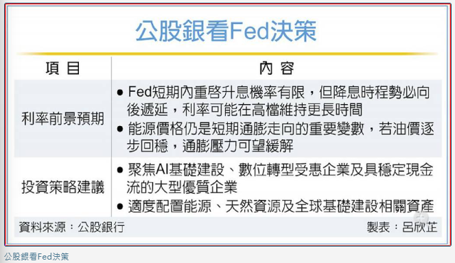 公股銀：核心通膨可控 Fed升息機率低