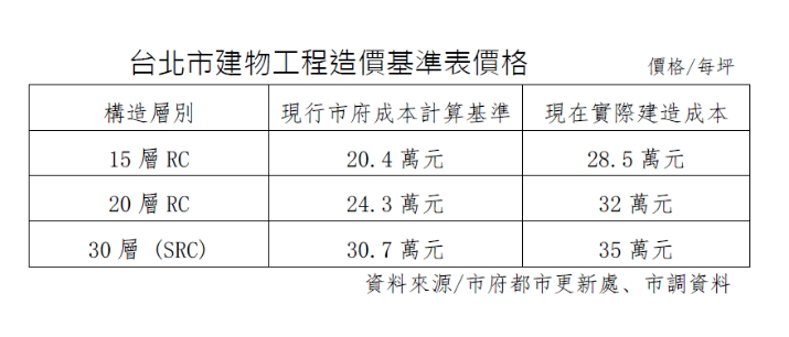 台北都更速度慢  牛步化原因找到了!