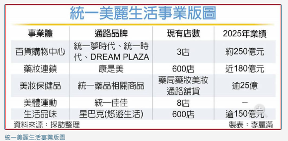 康是美、星巴克 雙登龍頭寶座
