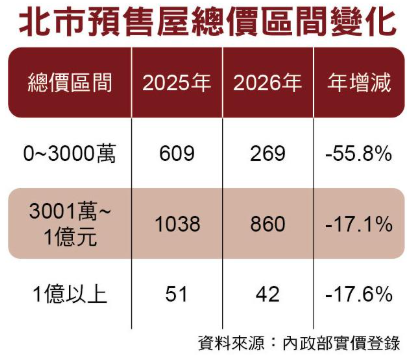 股市大戶下車改買房？北市豪宅現金客大舉出手　億元交易藏訊號