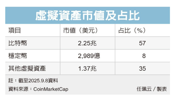  央行：穩定幣、數位貨幣互補 最大差異在於發行主體 