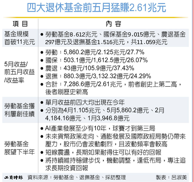 四大退休基金 暴賺2.61兆