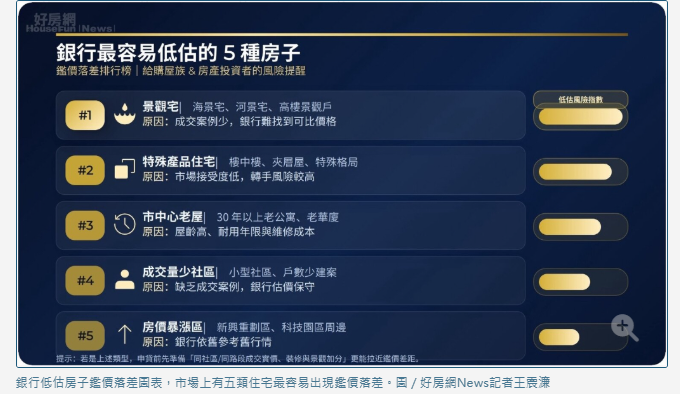 專題／銀行看房子跟你不一樣！　銀行最常低估的5種房型