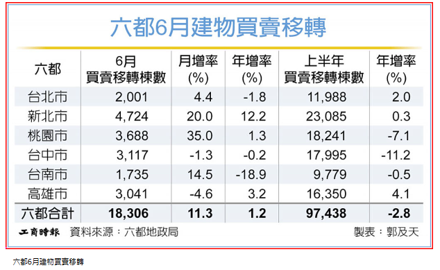 H1六都移轉棟數 年減2.8％    達9.74萬棟，近10年同期最低；下半年拚扭轉