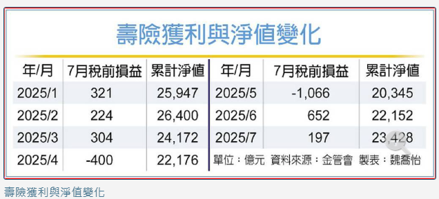  台股回神 保險業7月賺230億 