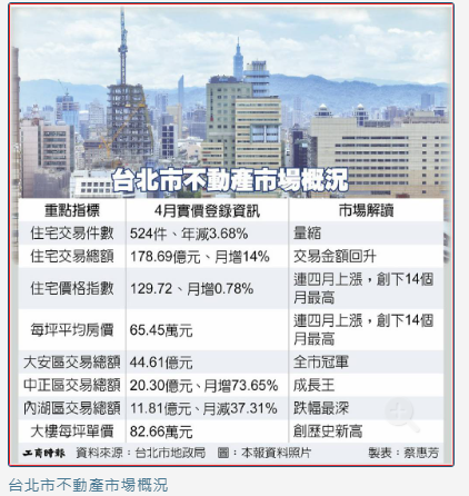 北市房價重返近14個月高點！大安區吸金逾44億 「科技走廊」卻熄火慘跌