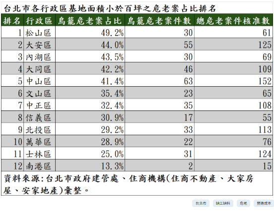 北市小基地重建退燒！2020年創天量一路下滑 松山區近半危老案小於百坪