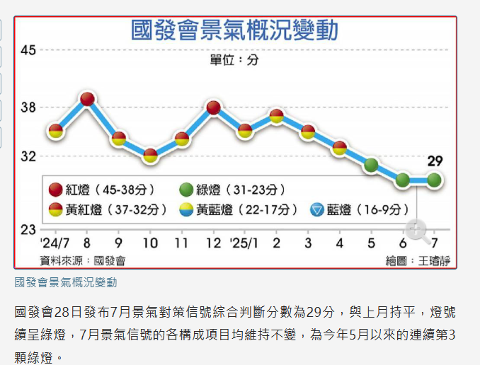  7月景氣燈號連三綠 國發會：下半年有機會守住綠燈 