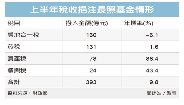 稅收挹注長照基金增一成 上半年遺產稅撥入金額大增86%最多