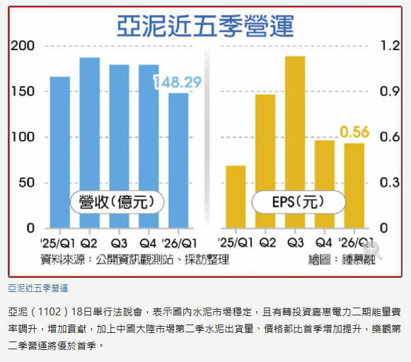兩岸水泥市場回穩 亞泥樂觀Q2