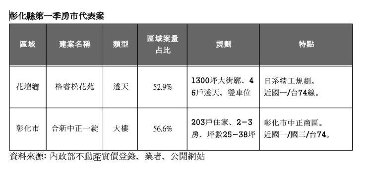 彰化人買房仍挑「有天有地」　花壇透天案登Q1交易王