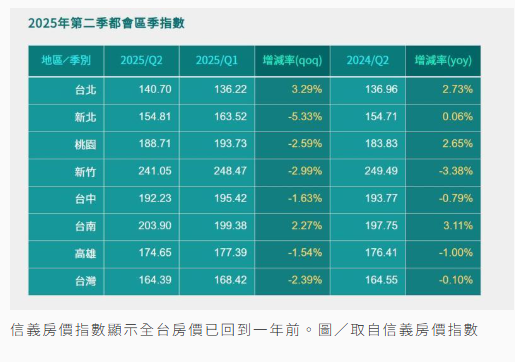 房價跌回一年前可進場了？專家搖頭「要看兩指標」