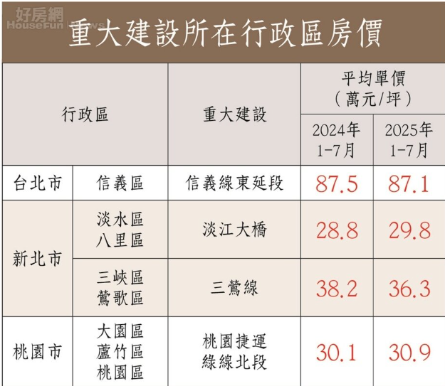 2年內完工潮！11項建設改寫下一波房市版圖