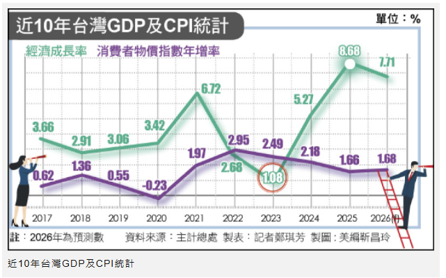  〈財經週報-通膨再起〉央行上修2026年CPI至1.8% 通膨警戒線面臨考驗 