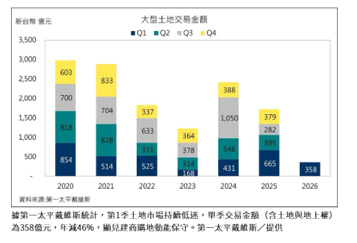 建商縮手 第一太平戴維斯：首季土地交易僅358億、較去年同期近乎腰斬