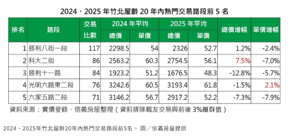 自住回流重塑竹北房市 熱門交易路段出現「兩極行情」 