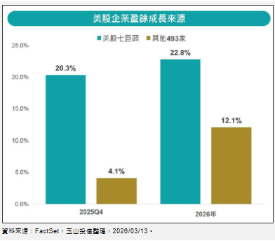  〈財經週報-國際展望〉美伊戰爭擾亂全球市場 美股獲利仍有底氣 