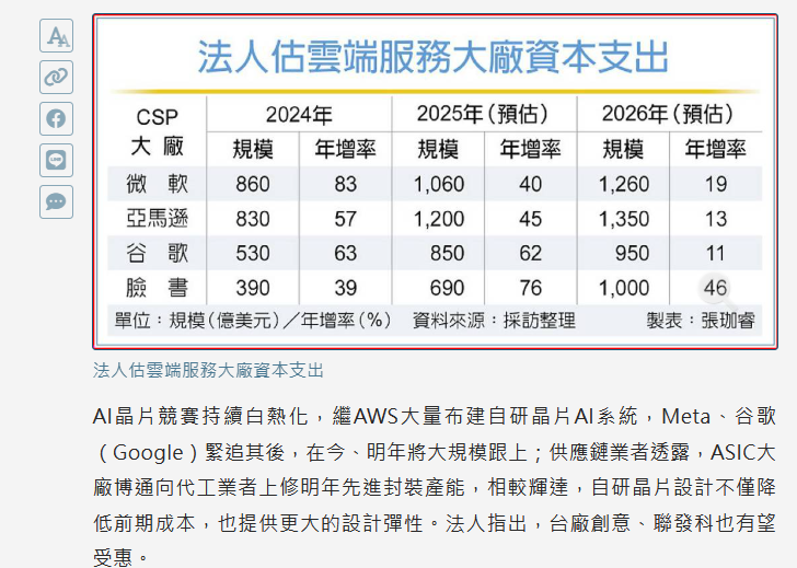  Meta、Google、AWS自研晶片齊出 台廠創意、聯發科有望受惠 