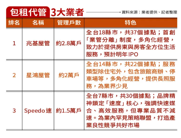 財經時事／抓準租屋風向球獲宏碁投資拚上市　兆基董座：未來10年是包租代管黃金期