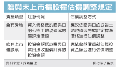 贈與未上市櫃股 計稅有眉角