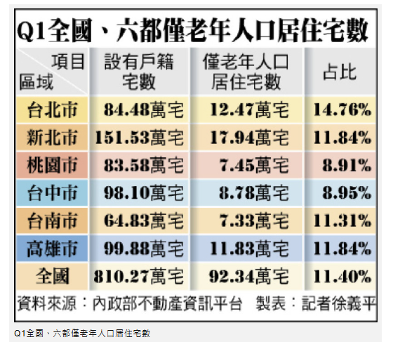 北市「僅老人居住宅」 占比全國最高