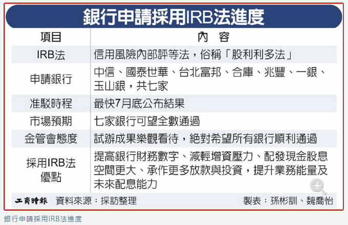 7銀行申請IRB法 力拚全數通過