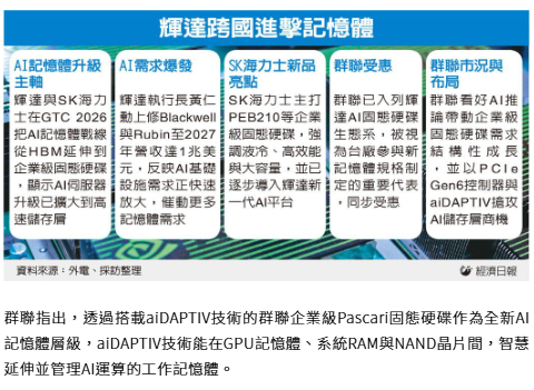 輝達 GTC 盛會／揪 SK 海力士進擊記憶體 台鏈夥伴群聯營運衝
