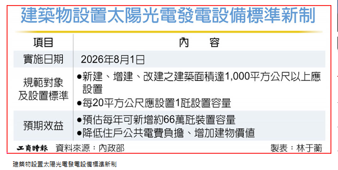 屋頂光電新制 8月上路