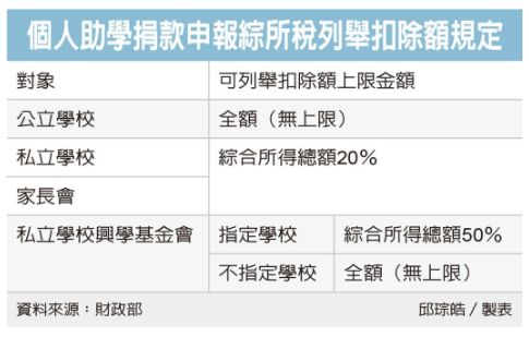  2026報稅／捐款公私立學校列報大不同 捐贈私校最高可扣除綜所稅總額20％ 