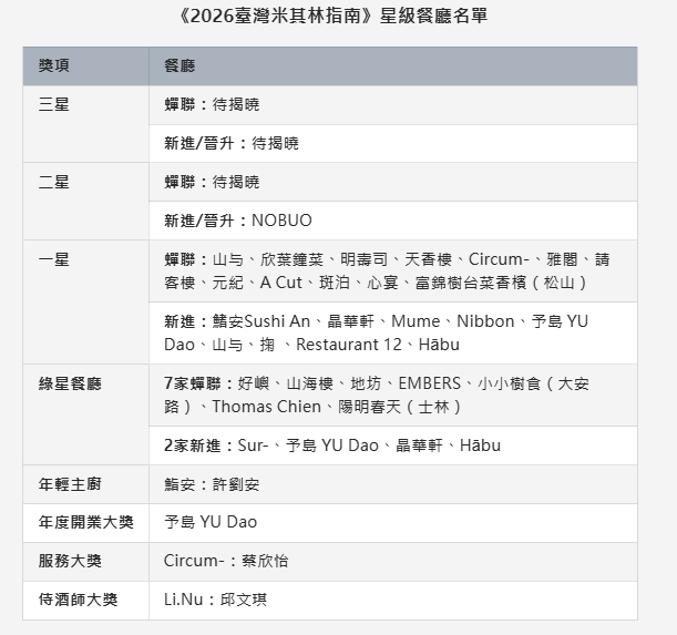 不斷更新》2026臺灣米其林揭曉 摘星完整名單一次看