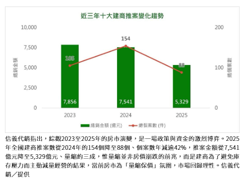買氣平淡、2025年建商推案數量縮逾四成 信義代銷：「量縮保價」