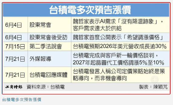 魏哲家剛喊適度調價 傳台積明年最多調高一成 揭「定價策略」背後盤算