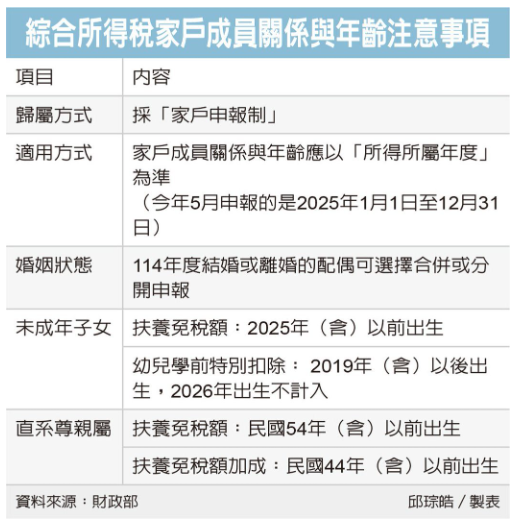  2026報稅／綜所稅列報扶養兩個注意 錯列免稅額補帶罰 