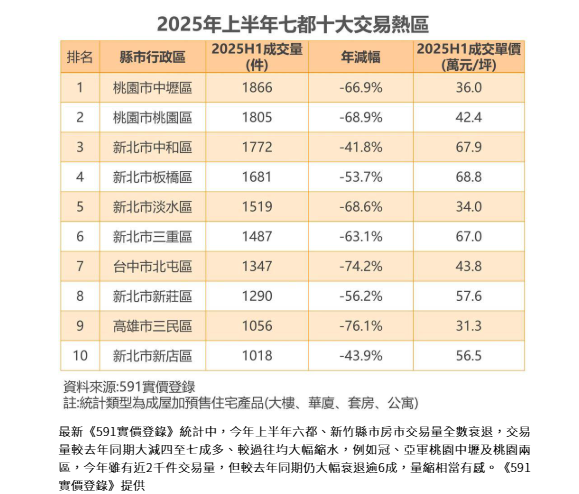 上半年六都、新竹縣市買氣10強曝 這區打趴桃園、中和、板橋三強奪冠 