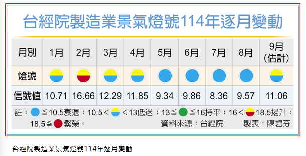  製造業景氣回溫 轉亮黃藍燈 