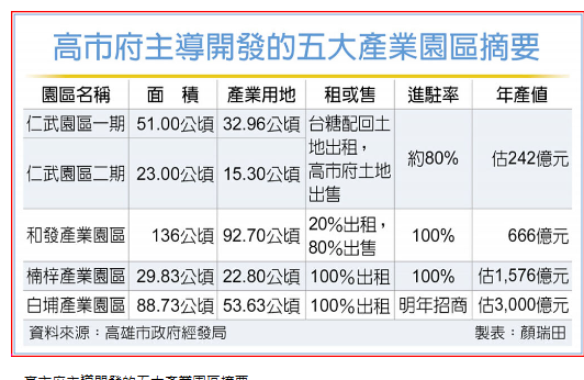  高雄工業用地 新舊命運大不同 