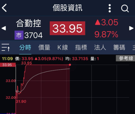  軍工題材加持 合勤控亮燈漲停 