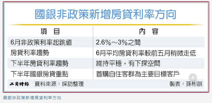 起跳值約2.6％～3％ 國銀新增房貸利率 H2料持平