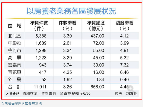 全台累計核貸額度衝656億！以房養老業務 雲嘉南聚光