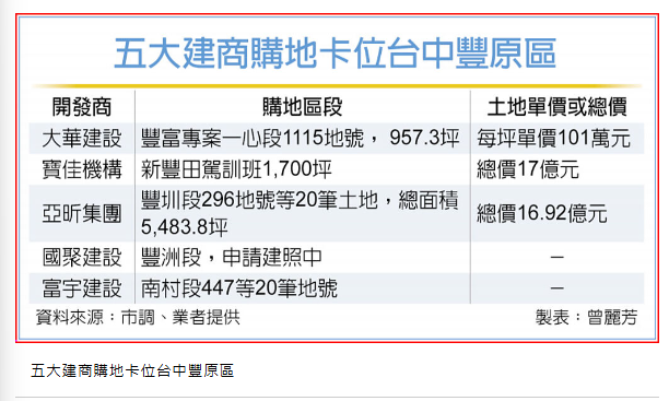  豐原迎利多 5大建商插旗獵地 