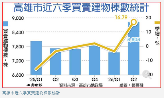高雄Q2建物移轉 重返8,000棟