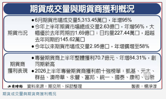 凱基、元大、群益齊寫同期新高！期貨商 H1獲利年增逾8成