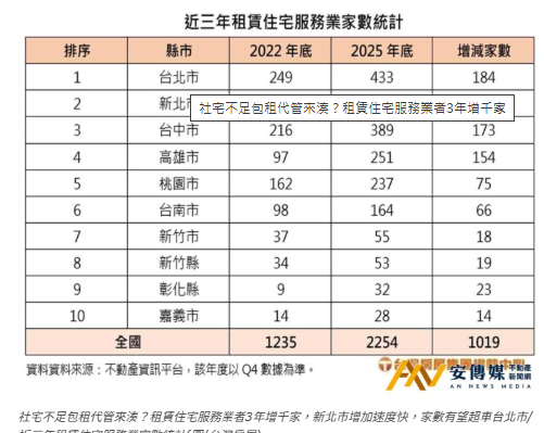 社宅不足包租代管來湊？租賃住宅服務業者3年增千家