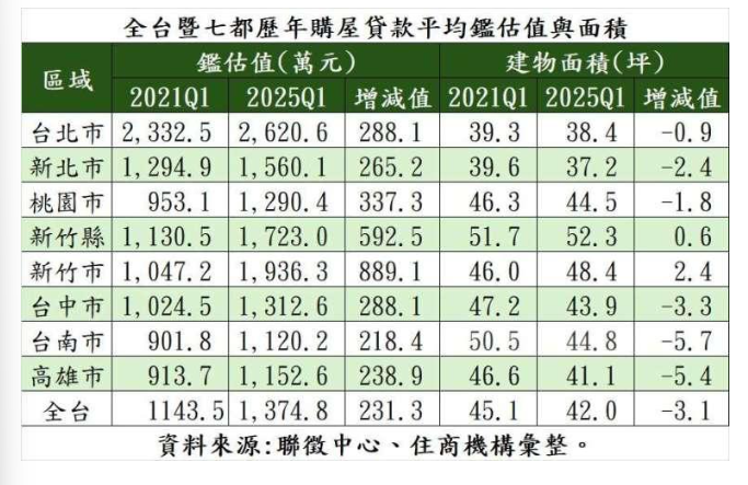  買房拖5年！房價漲200萬還買少3坪　你還敢等? 