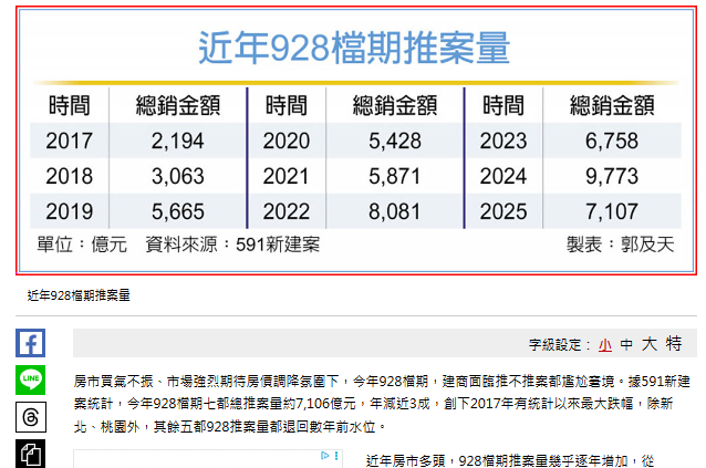  建商928檔期推案量 近年最冷 