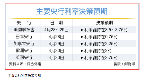  全球超級央行周 利率料全數按兵不動 