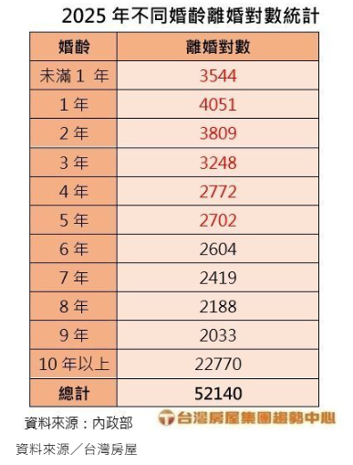 離婚就取消補貼！房仲：去年5萬對離婚 「青安3.0」恐變懲罰條款