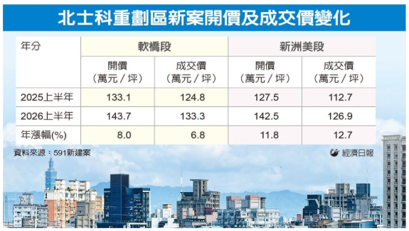 台股資金外溢、AI 基建、輝達台灣總部題材熱炒 北士科房價逆勢向上衝