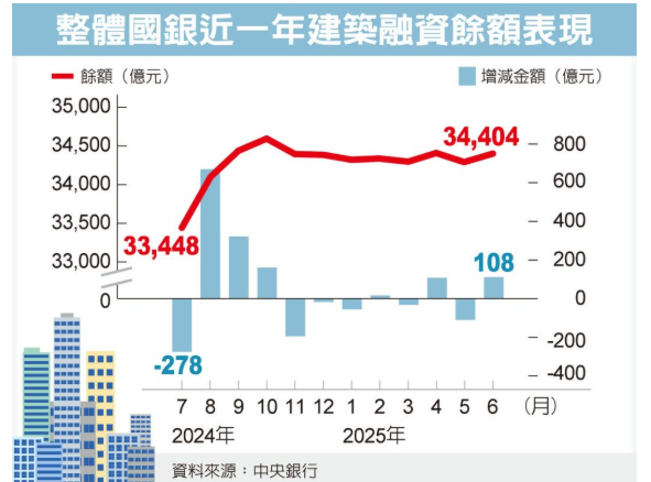  打炒房效應 土銀、臺銀 土建融逐年下滑 