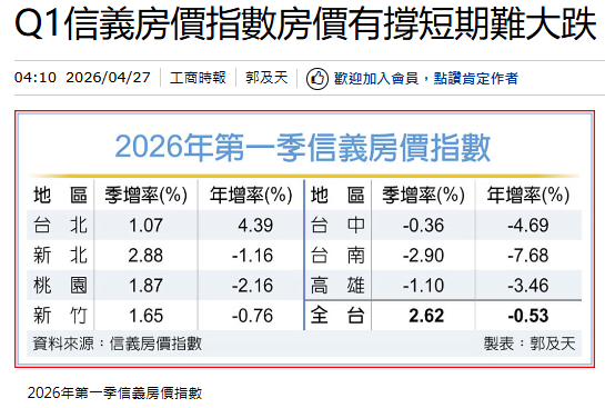  Q1信義房價指數房價有撐短期難大跌 